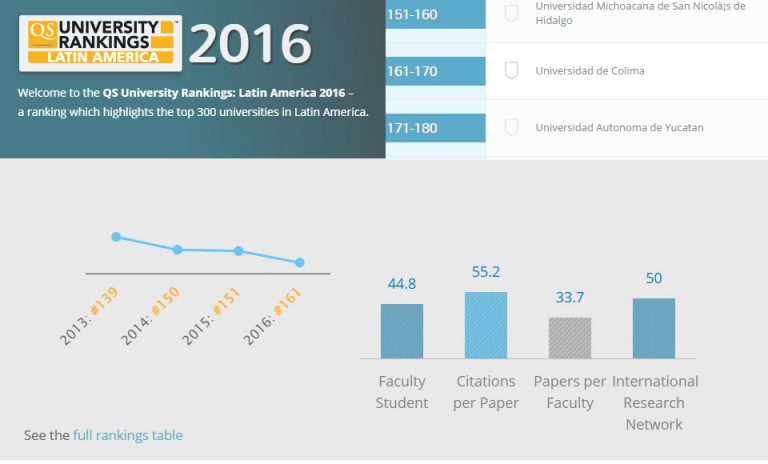 Cae Universidad de Colima 22 lugares en ranking latinoamericano